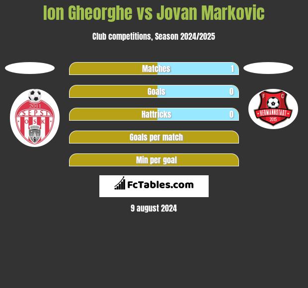 Ion Gheorghe vs Jovan Markovic h2h player stats