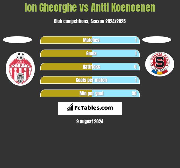 Ion Gheorghe vs Antti Koenoenen h2h player stats