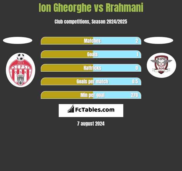 Ion Gheorghe vs Rrahmani h2h player stats