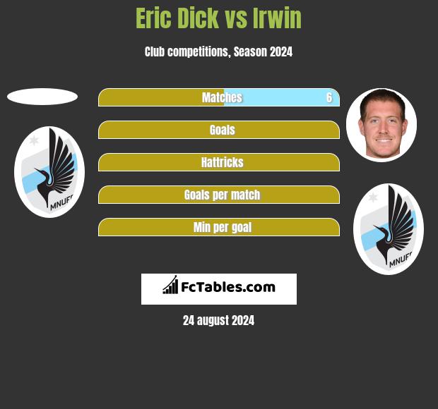 Eric Dick vs Irwin h2h player stats