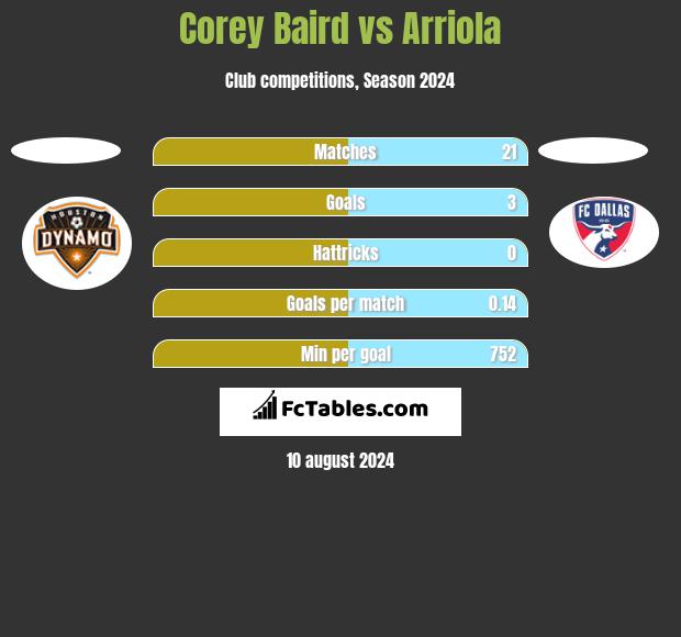 Corey Baird vs Arriola h2h player stats