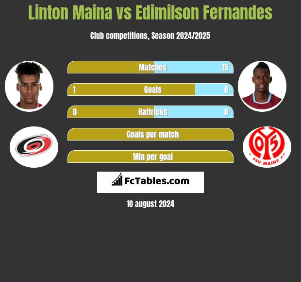 Linton Maina vs Edimilson Fernandes h2h player stats