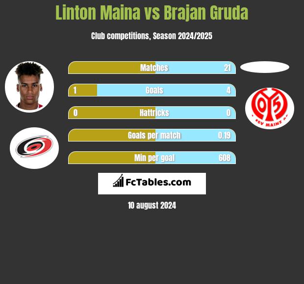 Linton Maina vs Brajan Gruda h2h player stats