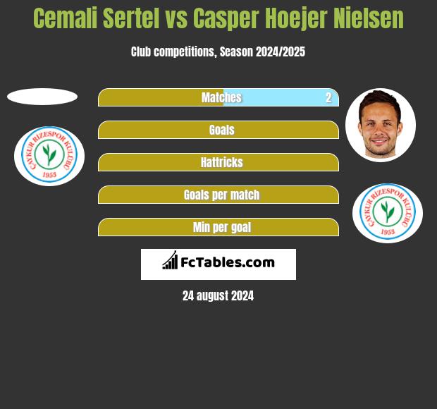 Cemali Sertel vs Casper Hoejer Nielsen h2h player stats