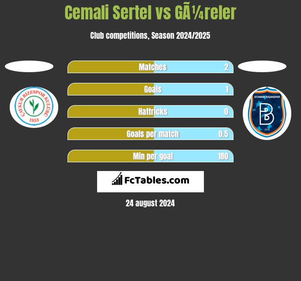 Cemali Sertel vs GÃ¼reler h2h player stats