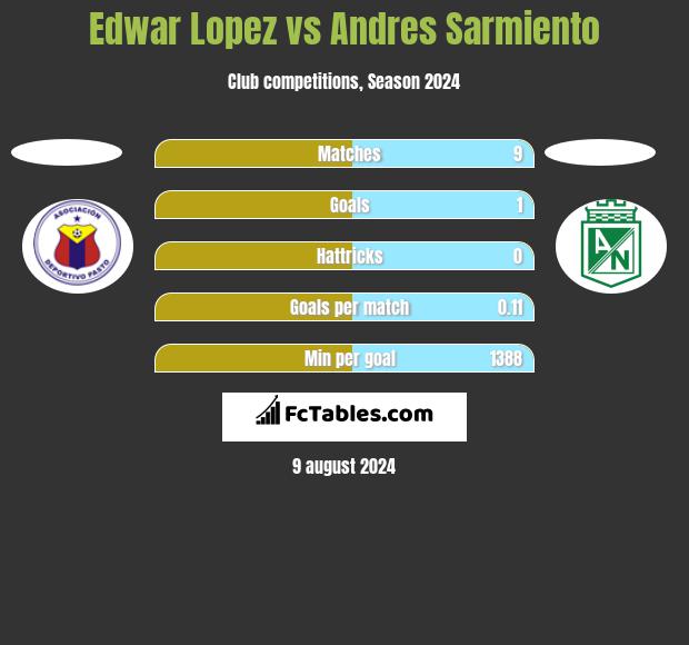 Edwar Lopez vs Andres Sarmiento h2h player stats