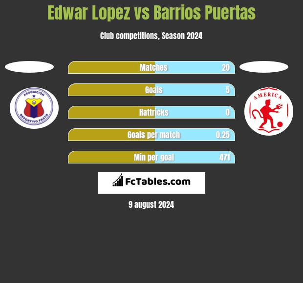 Edwar Lopez vs Barrios Puertas h2h player stats