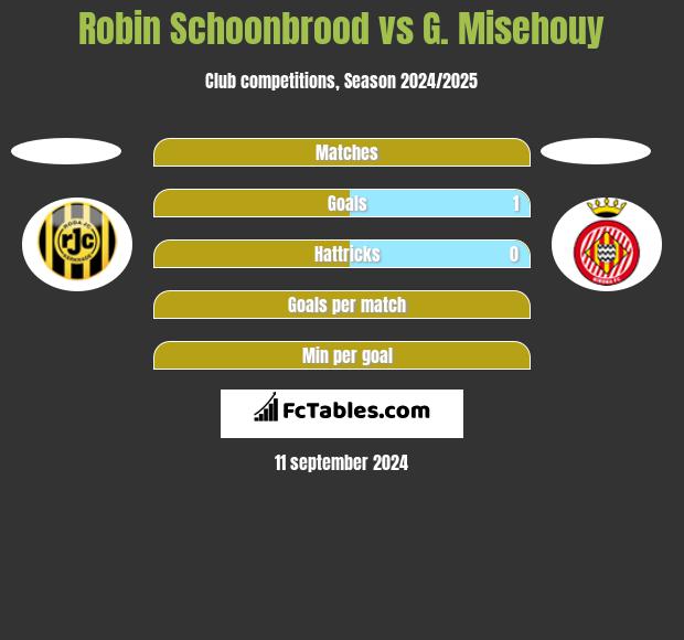 Robin Schoonbrood vs G. Misehouy h2h player stats