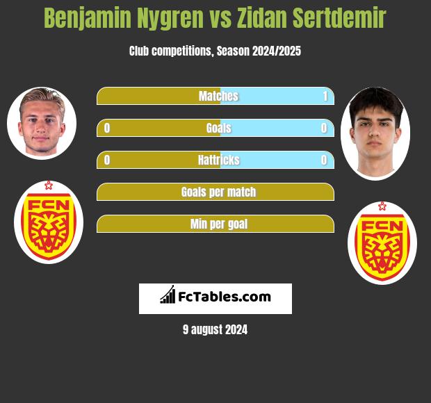 Benjamin Nygren vs Zidan Sertdemir h2h player stats