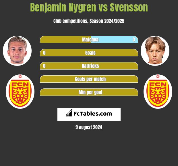 Benjamin Nygren vs Svensson h2h player stats