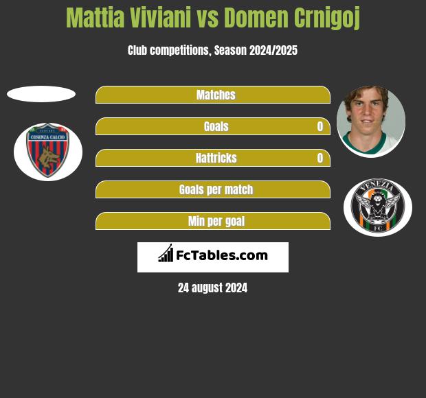 Mattia Viviani vs Domen Crnigoj h2h player stats