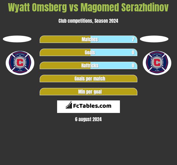 Wyatt Omsberg vs Magomed Serazhdinov h2h player stats