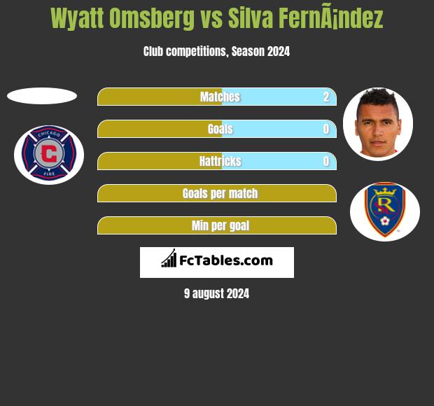 Wyatt Omsberg vs Silva FernÃ¡ndez h2h player stats