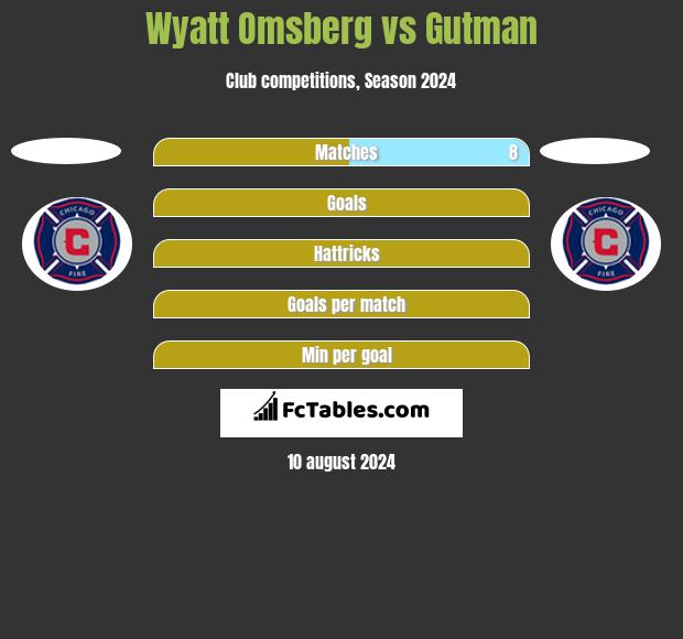 Wyatt Omsberg vs Gutman h2h player stats