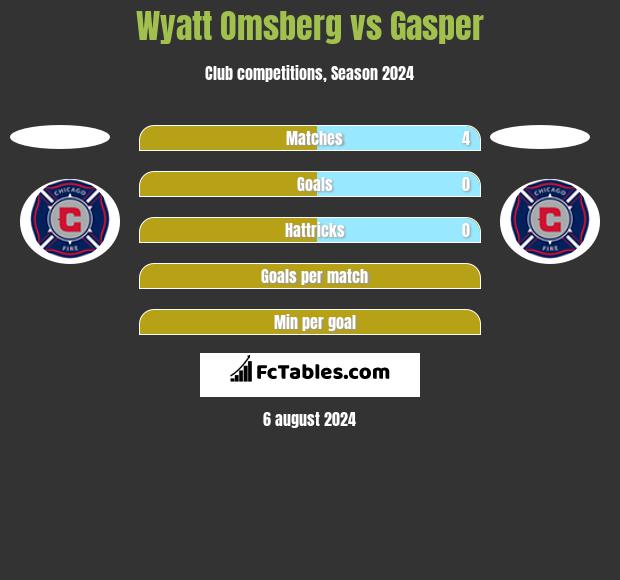 Wyatt Omsberg vs Gasper h2h player stats