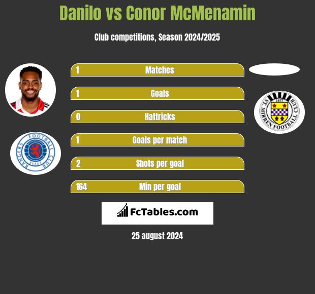 Danilo vs Conor McMenamin h2h player stats