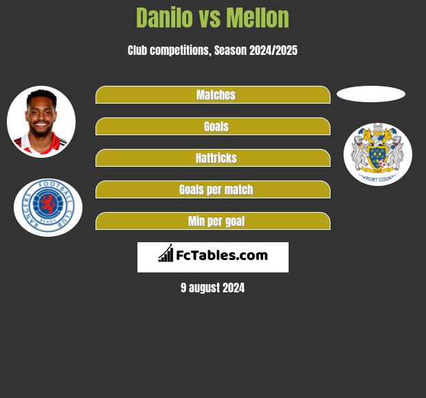 Danilo vs Mellon h2h player stats