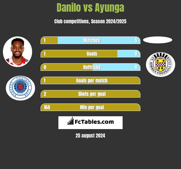 Danilo vs Ayunga h2h player stats