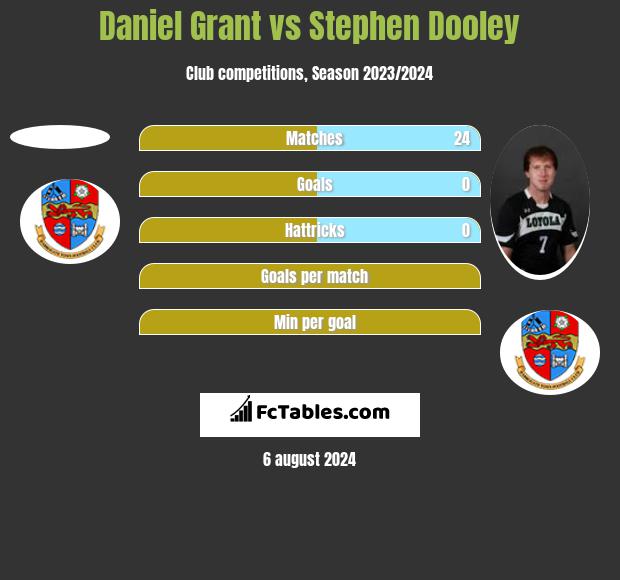 Daniel Grant vs Stephen Dooley h2h player stats