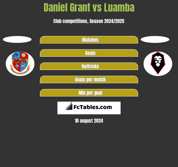 Daniel Grant vs Luamba h2h player stats