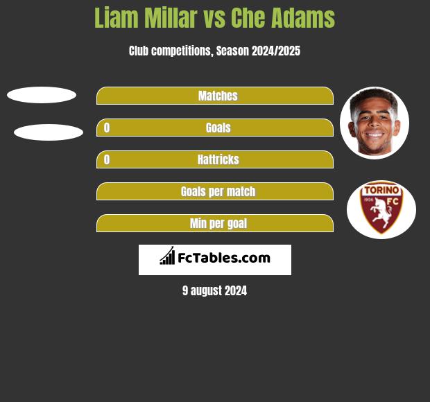 Liam Millar vs Che Adams h2h player stats