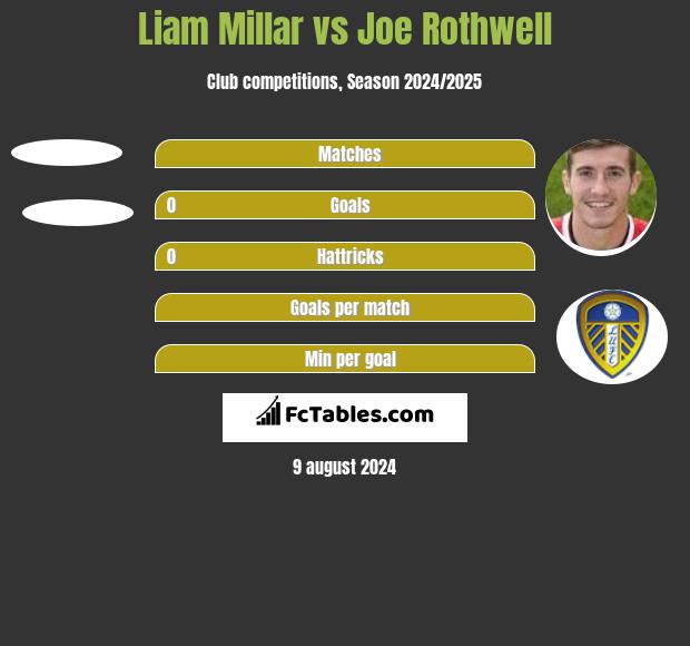 Liam Millar vs Joe Rothwell h2h player stats