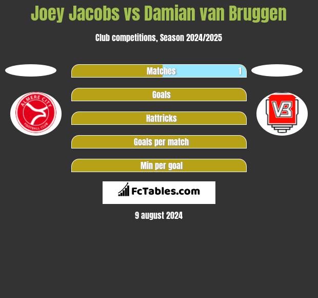 Joey Jacobs vs Damian van Bruggen h2h player stats