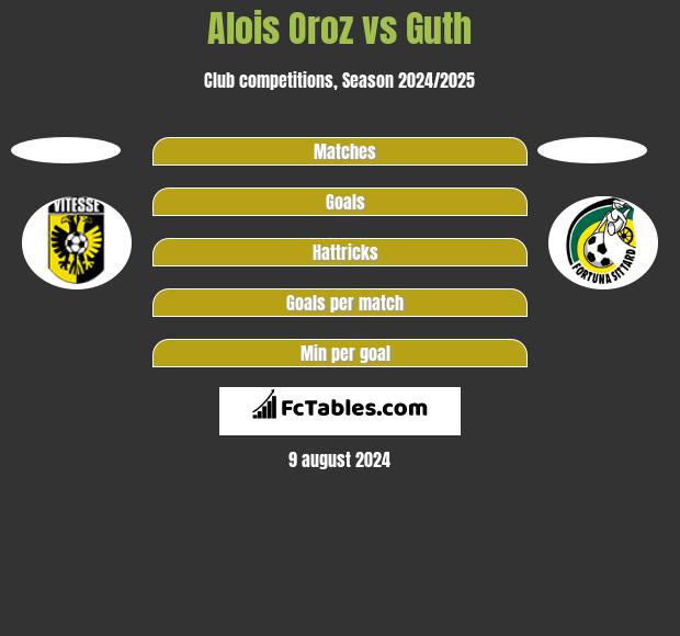 Alois Oroz vs Guth h2h player stats