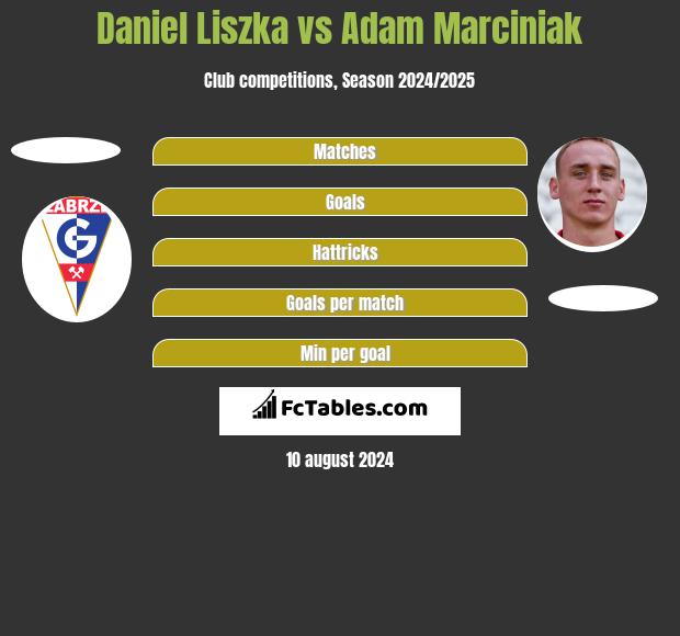 Daniel Liszka vs Adam Marciniak h2h player stats