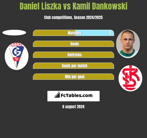 Daniel Liszka vs Kamil Dankowski h2h player stats