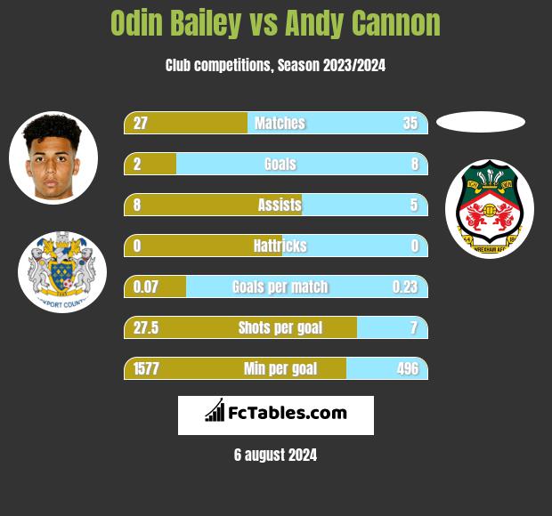 Odin Bailey vs Andy Cannon h2h player stats