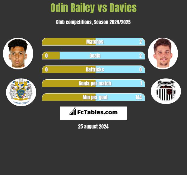 Odin Bailey vs Davies h2h player stats