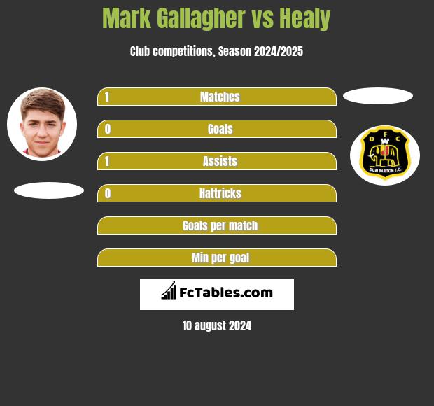 Mark Gallagher vs Healy h2h player stats