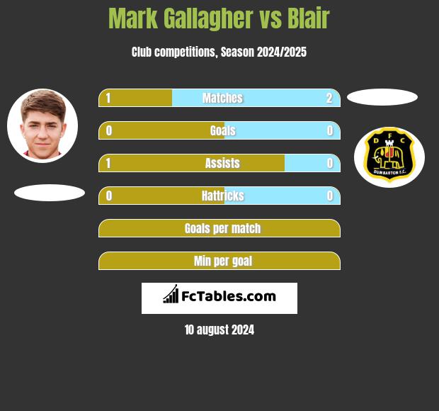 Mark Gallagher vs Blair h2h player stats