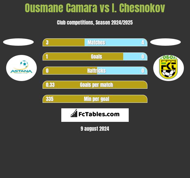 Ousmane Camara vs I. Chesnokov h2h player stats