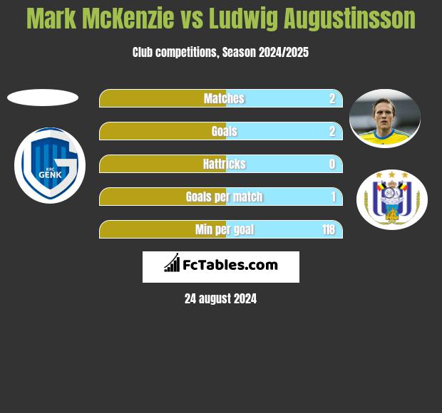 Mark McKenzie vs Ludwig Augustinsson h2h player stats