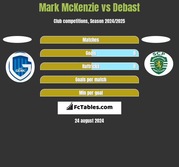 Mark McKenzie vs Debast h2h player stats