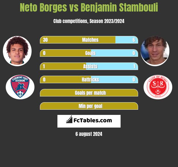 Neto Borges vs Benjamin Stambouli h2h player stats