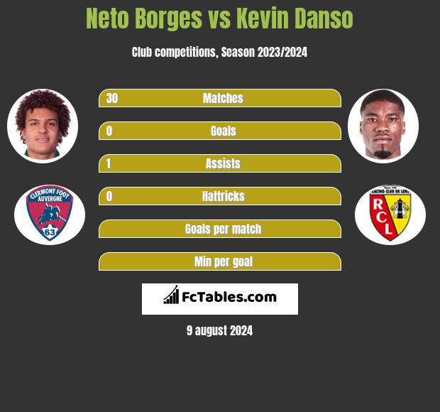 Neto Borges vs Kevin Danso h2h player stats