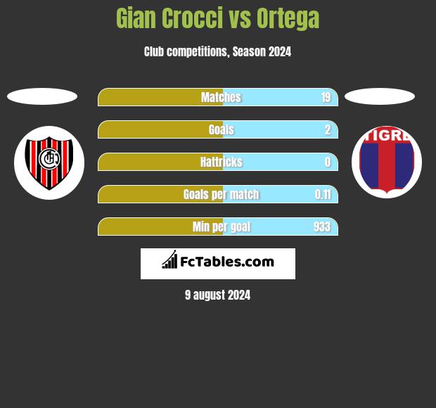 Gian Crocci vs Ortega h2h player stats