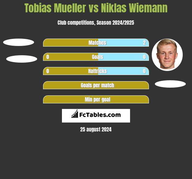 Tobias Mueller vs Niklas Wiemann h2h player stats