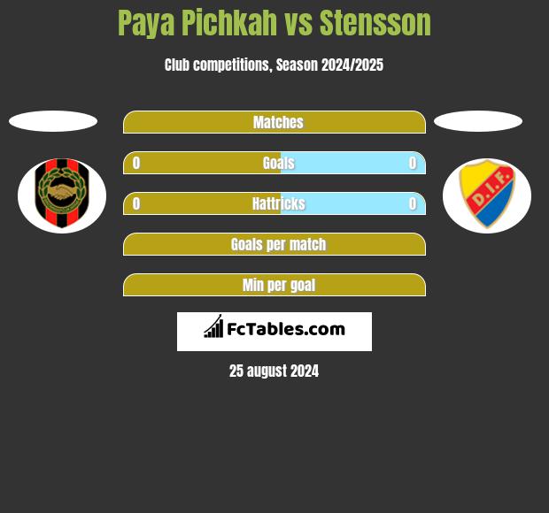 Paya Pichkah vs Stensson h2h player stats