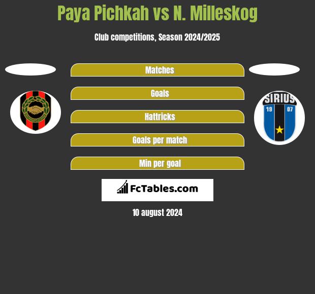 Paya Pichkah vs N. Milleskog h2h player stats