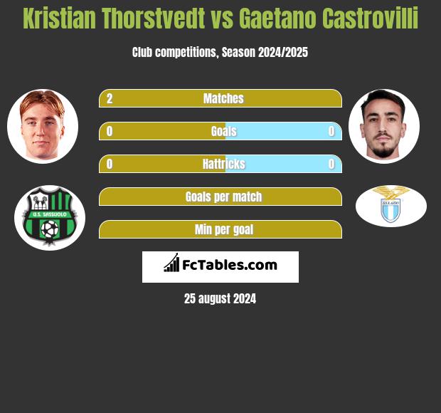 Kristian Thorstvedt vs Gaetano Castrovilli h2h player stats