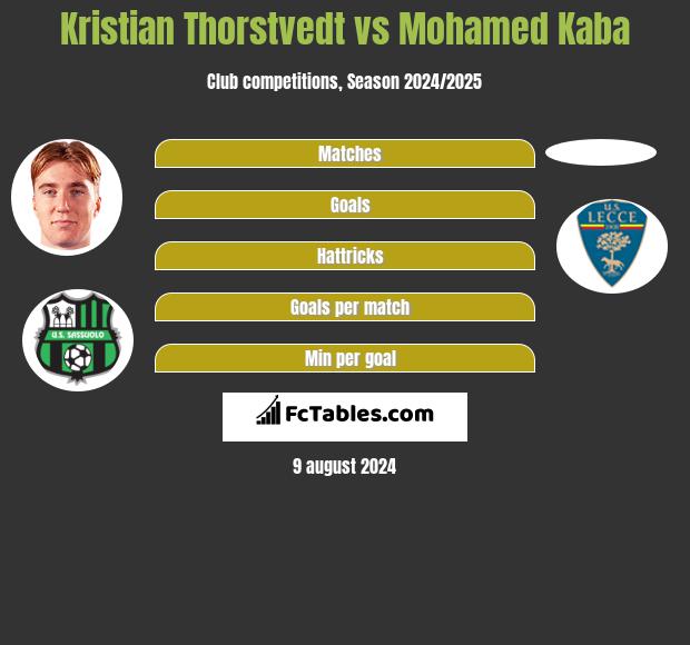 Kristian Thorstvedt vs Mohamed Kaba h2h player stats