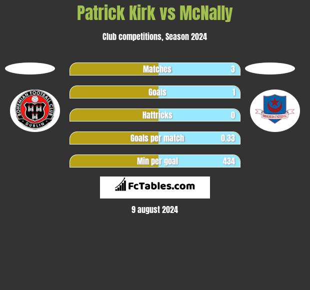 Patrick Kirk vs McNally h2h player stats