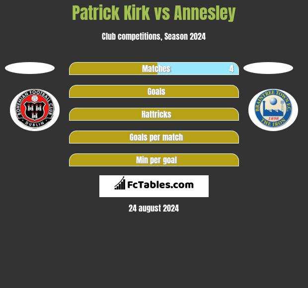 Patrick Kirk vs Annesley h2h player stats