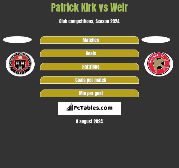 Patrick Kirk vs Weir h2h player stats