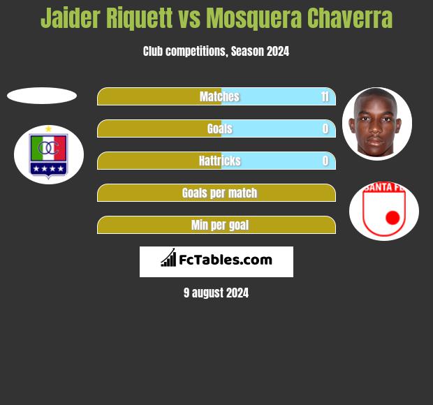 Jaider Riquett vs Mosquera Chaverra h2h player stats