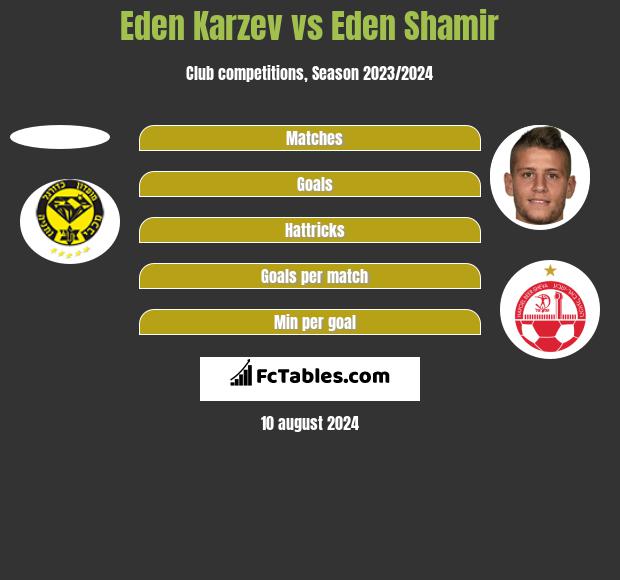 Eden Karzev vs Eden Shamir h2h player stats